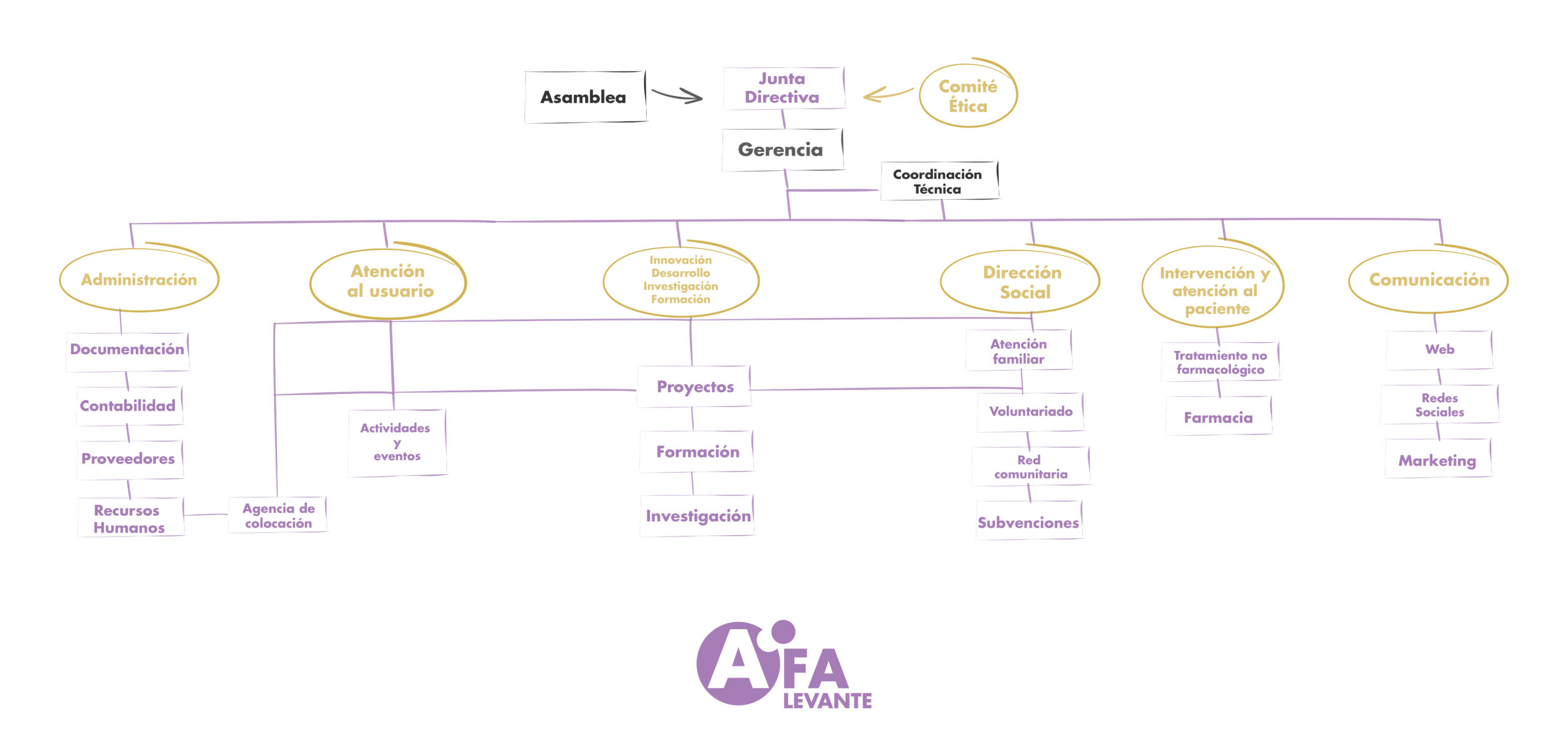 organigrama afalevante